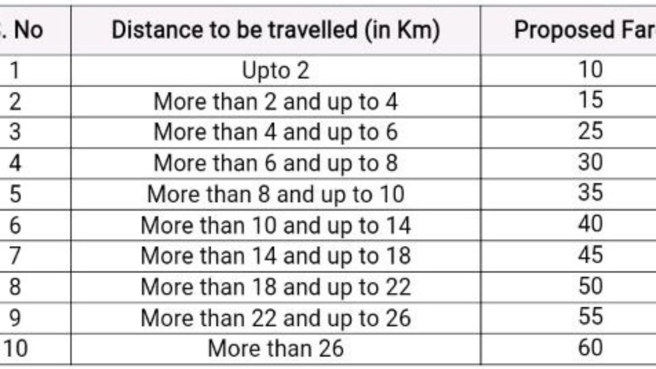 Hyderabad Metro Rail Price Chart